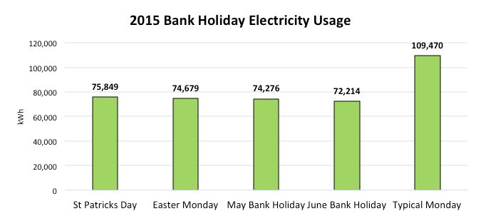 2015 Switch Off Electricity Usage