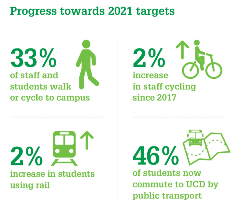 Ucd Estate Services Travel Plan 18 Update Shows Good Progress Towards Targets